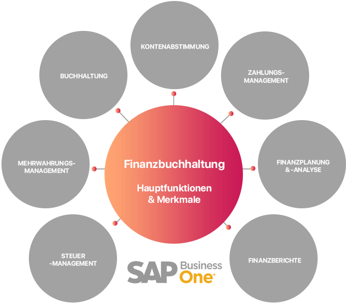 Finanzbuchhaltung